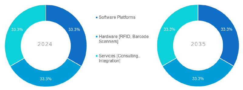 Healthcare Supply Chain Management Market Segmentation By Component