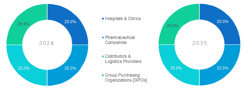 Healthcare Supply Chain Management Market Segmentation By End User