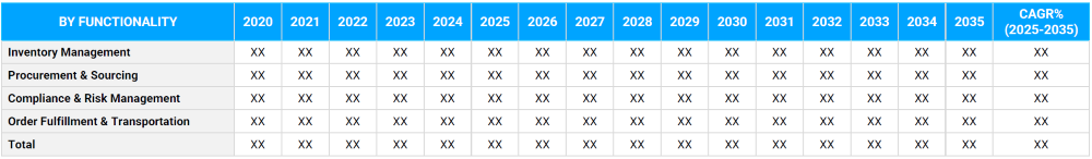 Healthcare Supply Chain Management Market Segmentation By Functionality