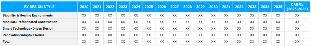 Hospital and Clinical Design Market Segmentation By Design Style