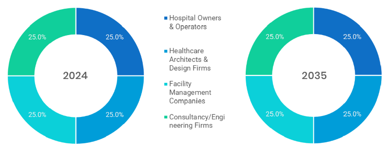 Hospital and Clinical Design Market Segmentation By End User