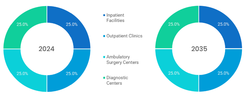 Hospital and Clinical Design Market Segmentation By Facility Type