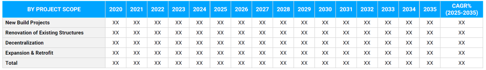 Hospital and Clinical Design Market Segmentation By Project