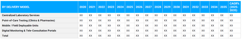 Infectious Disease Management Market Segmentation By Delivery Model