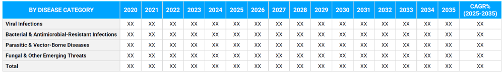 Infectious Disease Management Market Segmentation By Disease