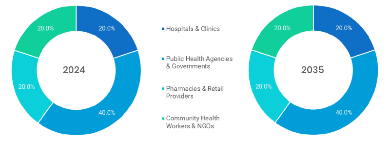 Infectious Disease Management Market Segmentation By End User