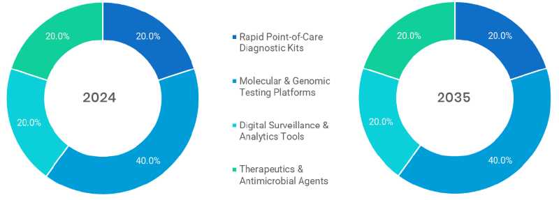 Infectious Disease Management Market Segmentation By Technology Type