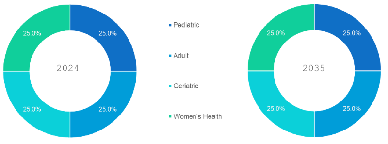 Integrative and Complementary Medicine Market Segmentation By Consumer Demographic