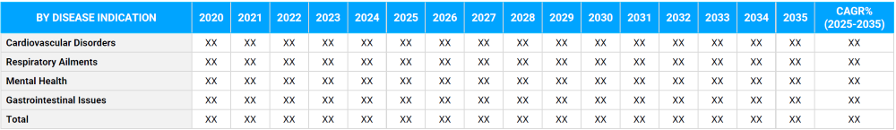 Integrative and Complementary Medicine Market Segmentation By Disease Indication