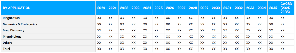 Lab Automation Market Segmentation By Application