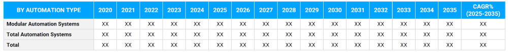 Lab Automation Market Segmentation By Automation Type