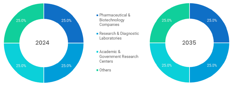 Lab Automation Market Segmentation By End User