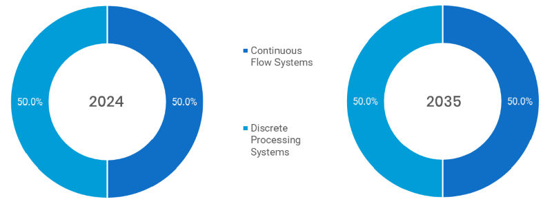 Lab Automation Market Segmentation By Process Type