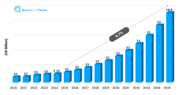 Lab Automation Market Size