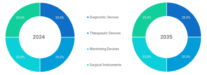 Medical Device Innovations Market Segmentation By Product Type