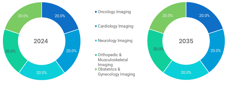 Medical Imaging Advances Market Segmentation By Clinical Application