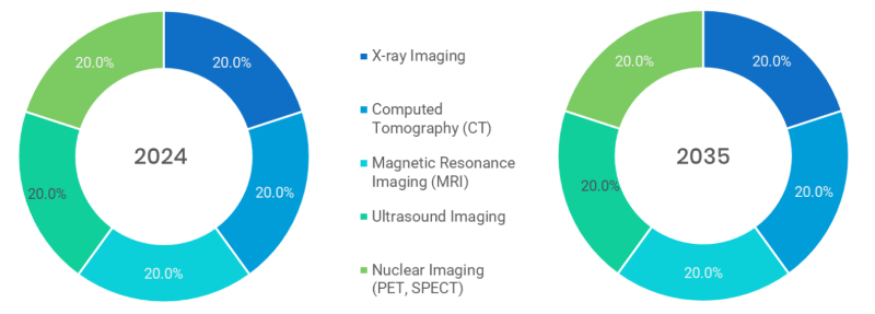 Medical Imaging Advances Market Segmentation By Imaging Modality