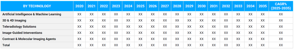 Medical Imaging Advances Market Segmentation By Technology
