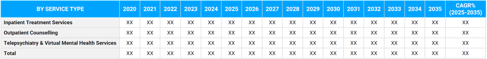 Mental Health Market Segmentation By Service Type