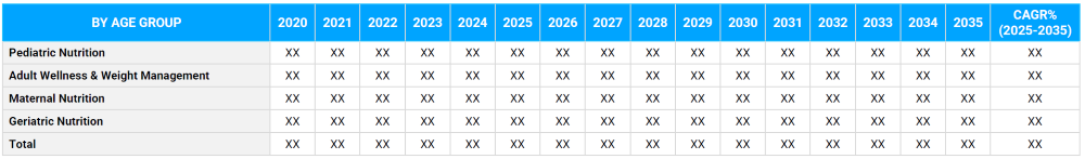 Nutritional Science and Dietetics Segmentation By Age