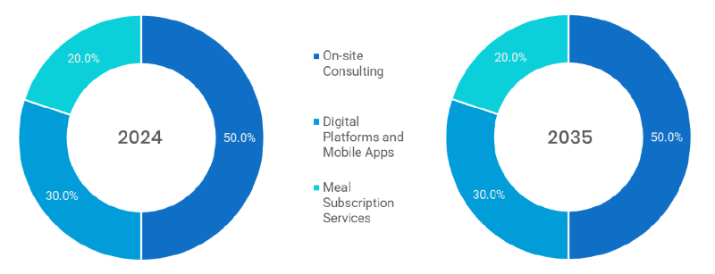 Nutritional Science and Dietetics Segmentation By Delivery Platform