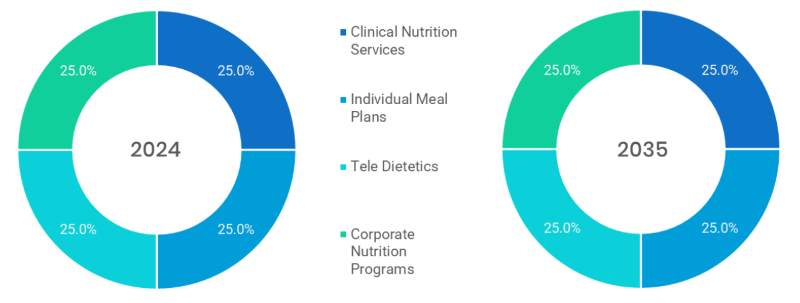 Nutritional Science and Dietetics Segmentation By Service Type