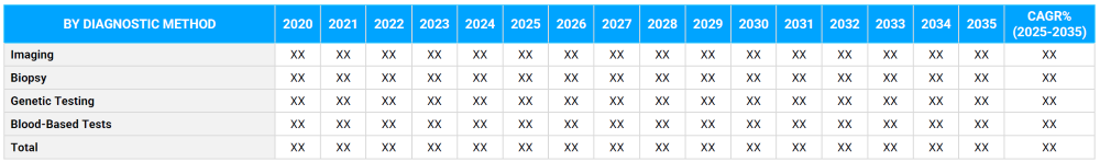 Oncology and Cancer Care Market Segmentation By Diagnostic Method