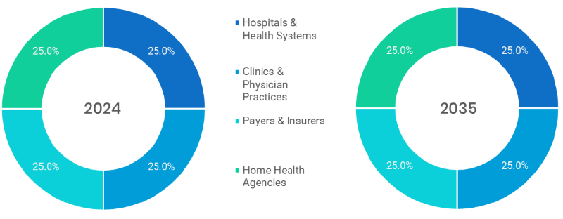 Patient Engagement and Experience Market Segmentation By End User