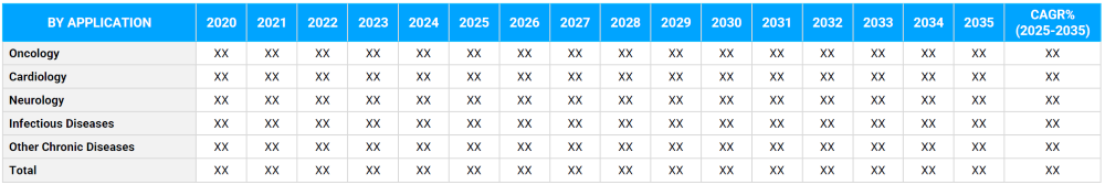 Personalized Medicine Market Segmentation By Application
