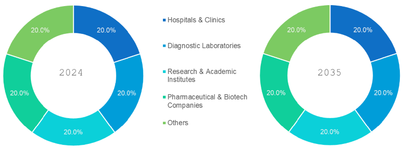 Personalized Medicine Market Segmentation By End User
