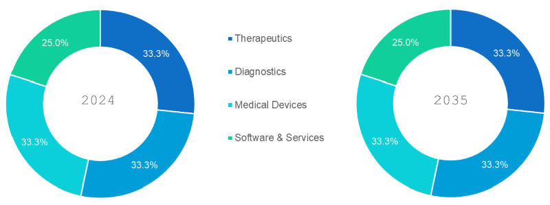 Personalized Medicine Market Segmentation By Product Type
