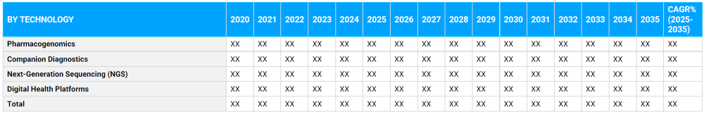 Personalized Medicine Market Segmentation By Technology