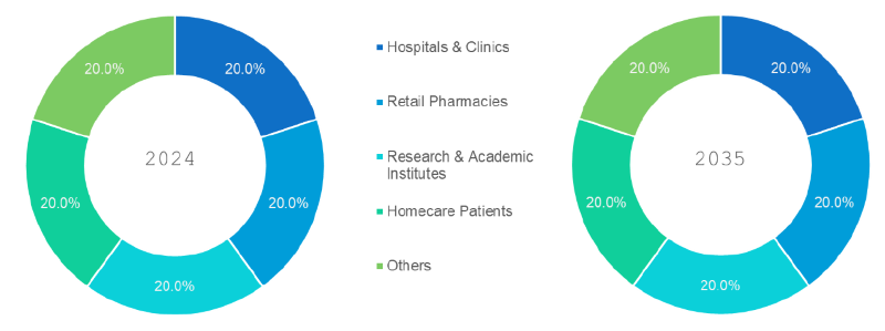 Pharmaceutical Industry Market Segmentation By End User