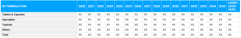 Pharmaceutical Industry Market Segmentation By Formulation