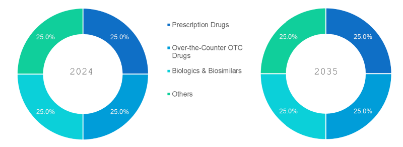 Pharmaceutical Industry Market Segmentation By Product Type