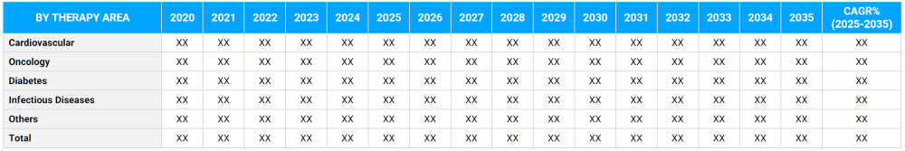 Pharmaceutical Industry Market Segmentation By Therapy Area