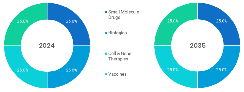 Pharmaceutical Manufacturing Market Segmentation By Drug Type