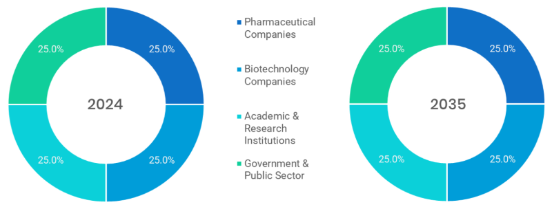 Pharmaceutical Manufacturing Market Segmentation By End User