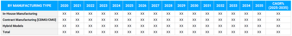 Pharmaceutical Manufacturing Market Segmentation By Manufacturing Type