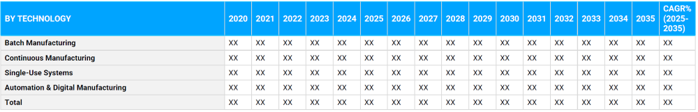 Pharmaceutical Manufacturing Market Segmentation By Technology