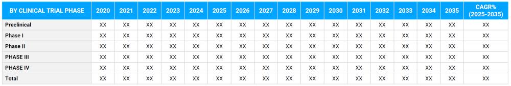 Pharmacovigilance Market Segmentation By Clinical Trial Phase