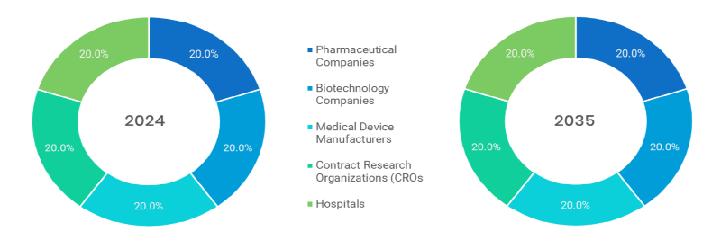 Pharmacovigilance Market Segmentation By End User
