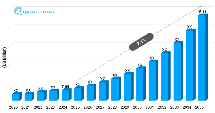 Pharmacovigilance Market Size