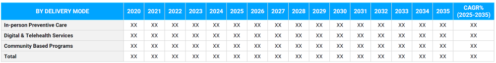 Preventive Healthcare Strategies Market Segmentation By Delivery Mode