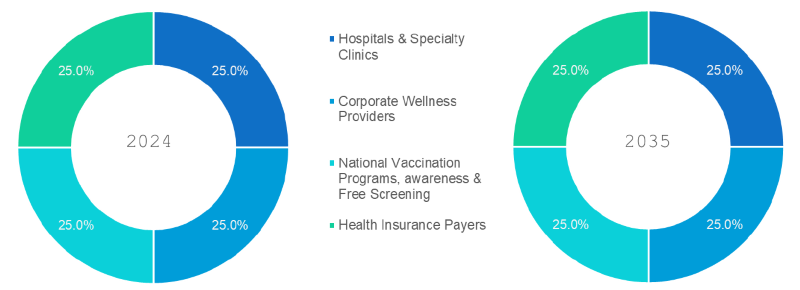 Preventive Healthcare Strategies Market Segmentation By End User