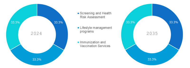 Preventive Healthcare Strategies Market Segmentation By Service Type