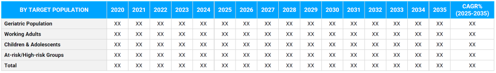 Preventive Healthcare Strategies Market Segmentation By Target Population