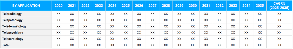 Telemedicine Market Segmentation By Application