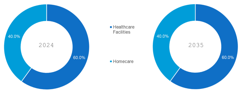 Telemedicine Market Segmentation By End User
