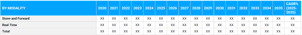 Telemedicine Market Segmentation By Modality